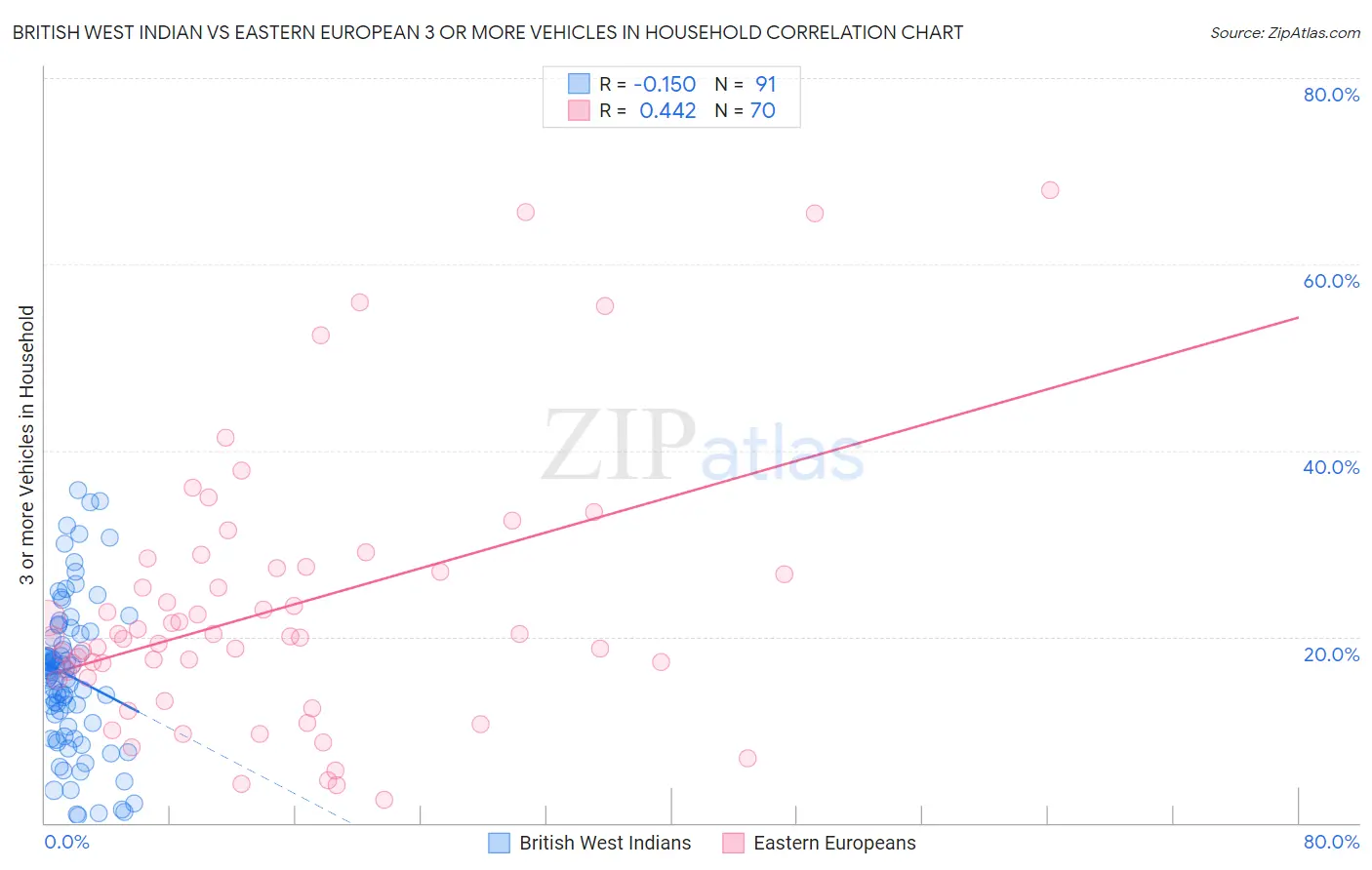 British West Indian vs Eastern European 3 or more Vehicles in Household