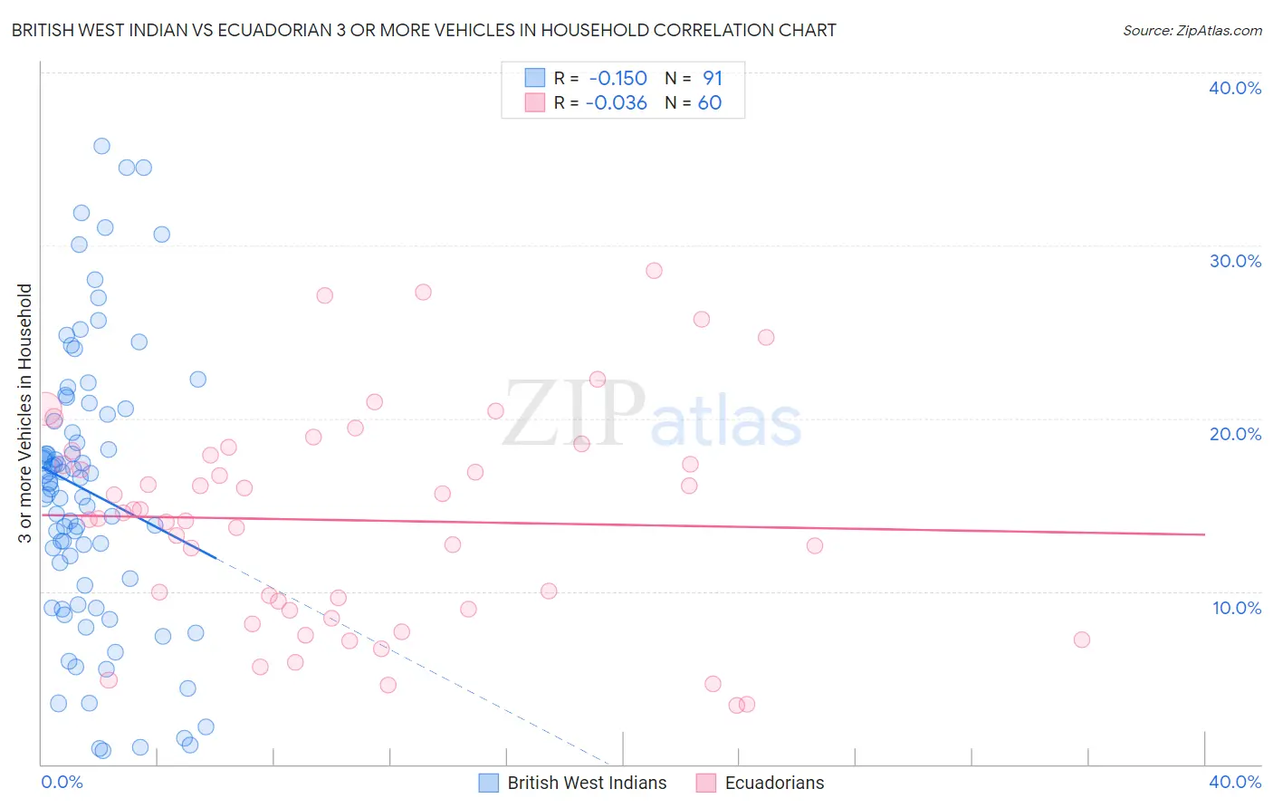 British West Indian vs Ecuadorian 3 or more Vehicles in Household