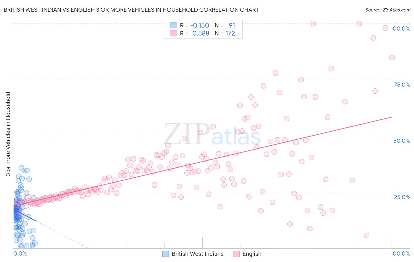 British West Indian vs English 3 or more Vehicles in Household