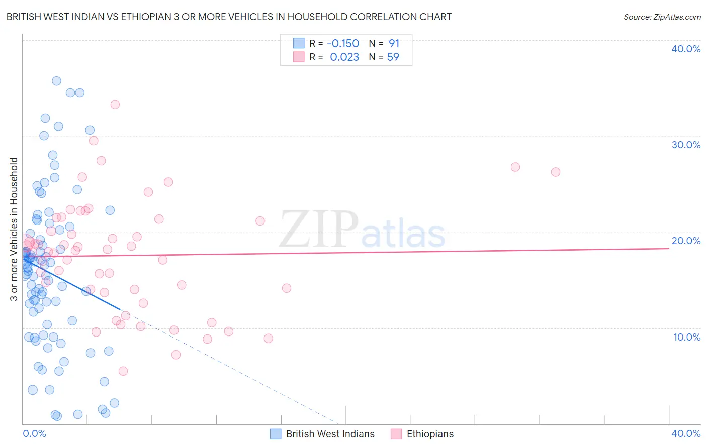 British West Indian vs Ethiopian 3 or more Vehicles in Household