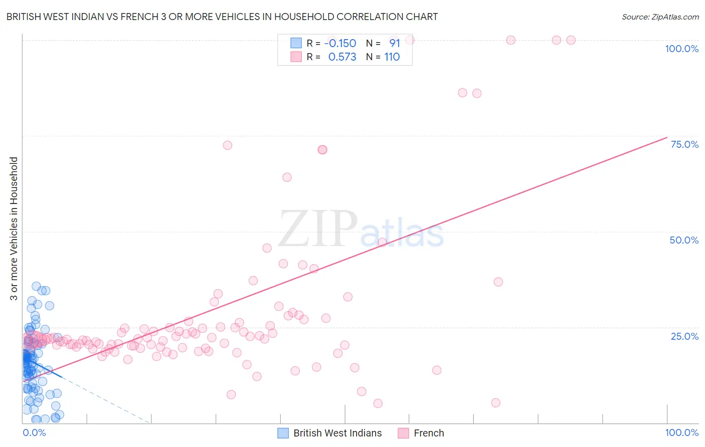 British West Indian vs French 3 or more Vehicles in Household