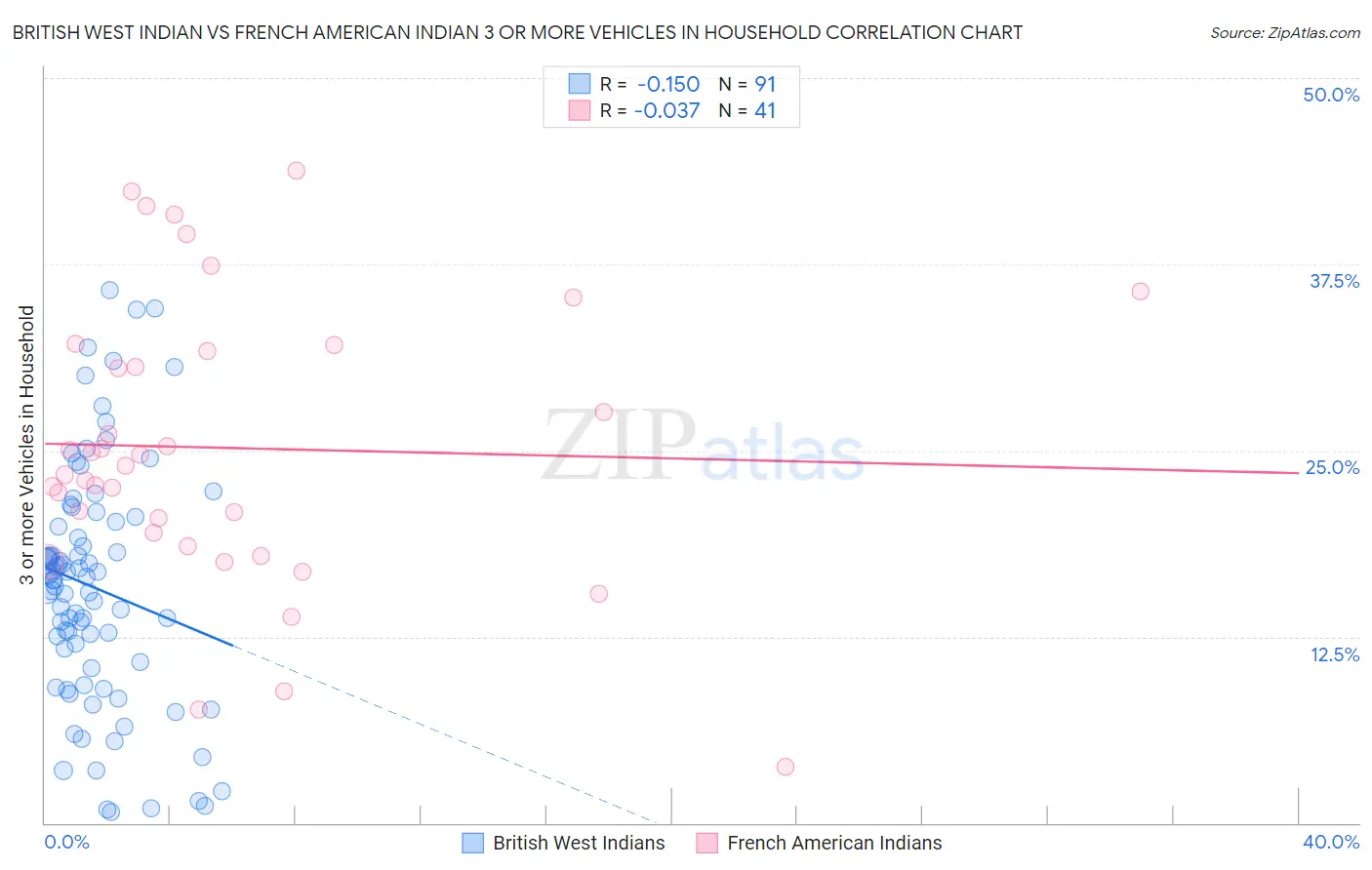 British West Indian vs French American Indian 3 or more Vehicles in Household