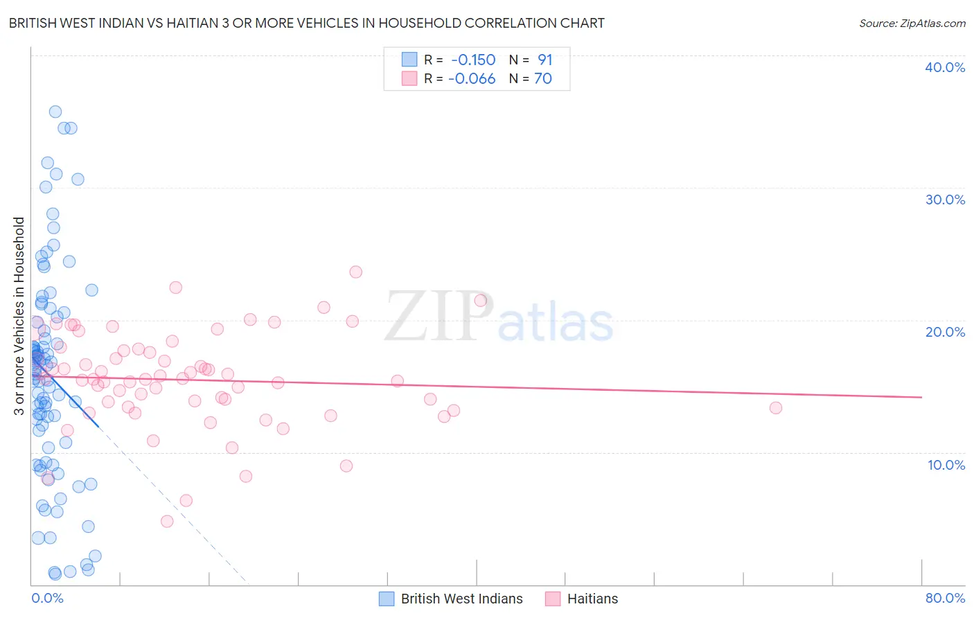 British West Indian vs Haitian 3 or more Vehicles in Household