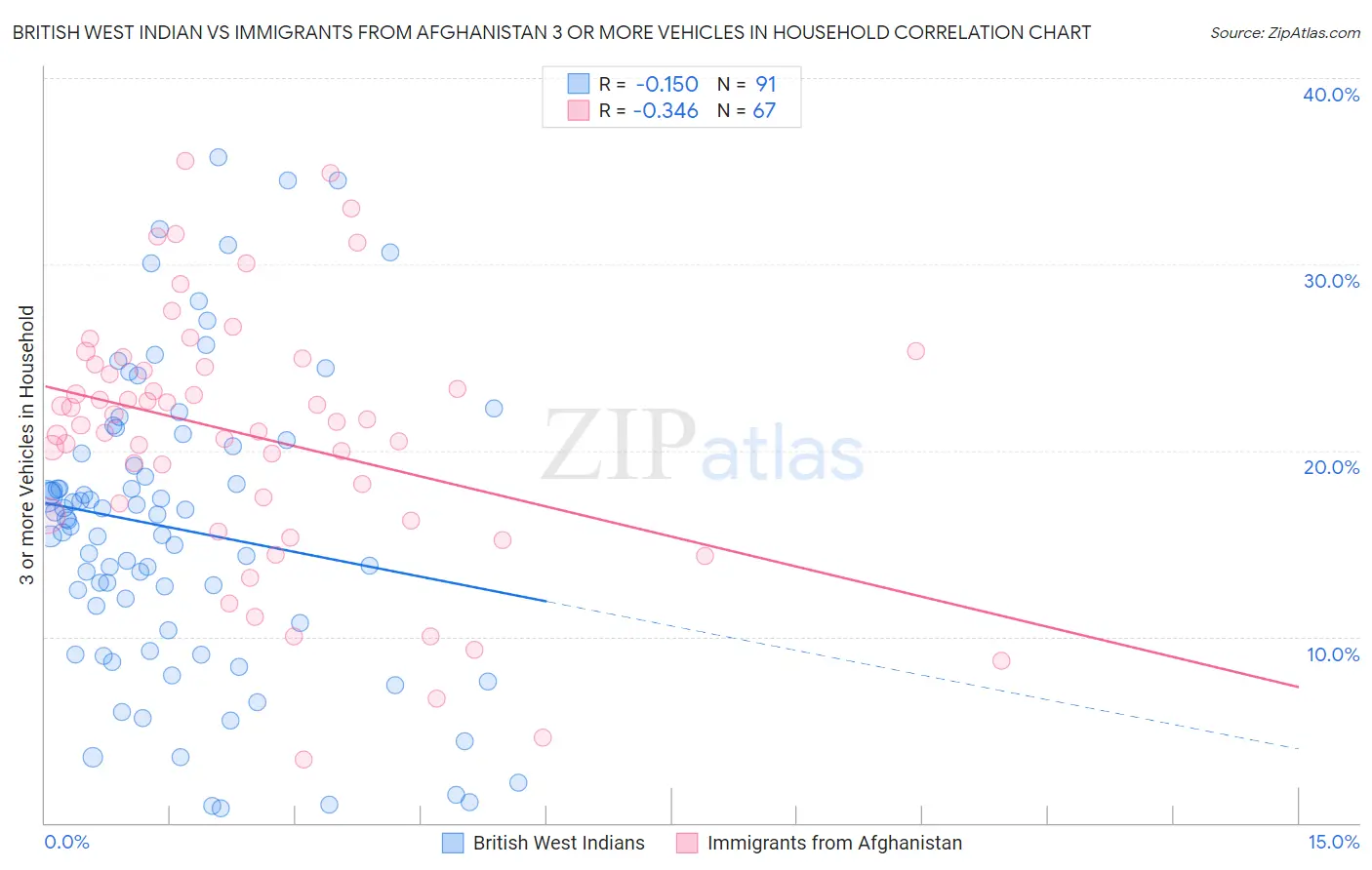 British West Indian vs Immigrants from Afghanistan 3 or more Vehicles in Household