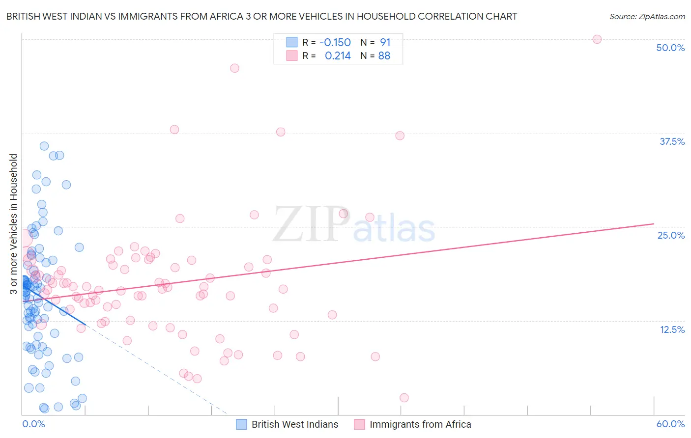 British West Indian vs Immigrants from Africa 3 or more Vehicles in Household