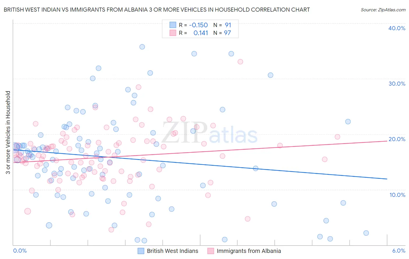British West Indian vs Immigrants from Albania 3 or more Vehicles in Household