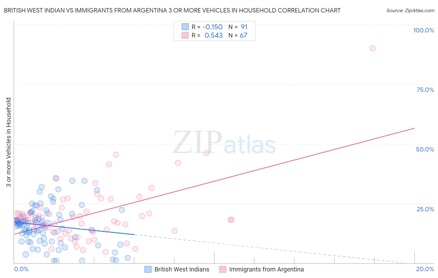 British West Indian vs Immigrants from Argentina 3 or more Vehicles in Household