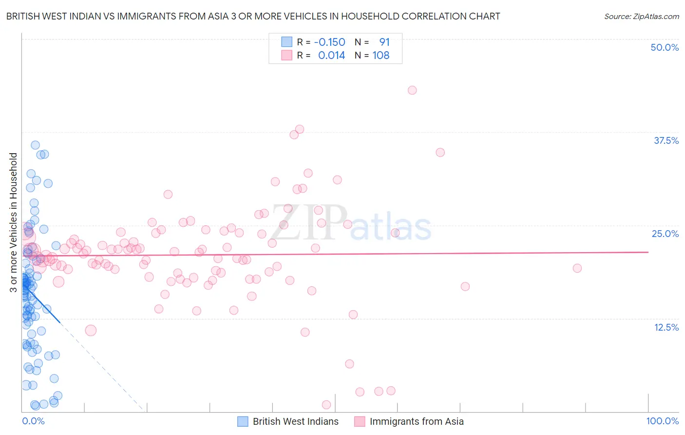 British West Indian vs Immigrants from Asia 3 or more Vehicles in Household