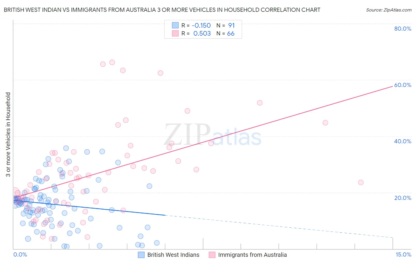 British West Indian vs Immigrants from Australia 3 or more Vehicles in Household