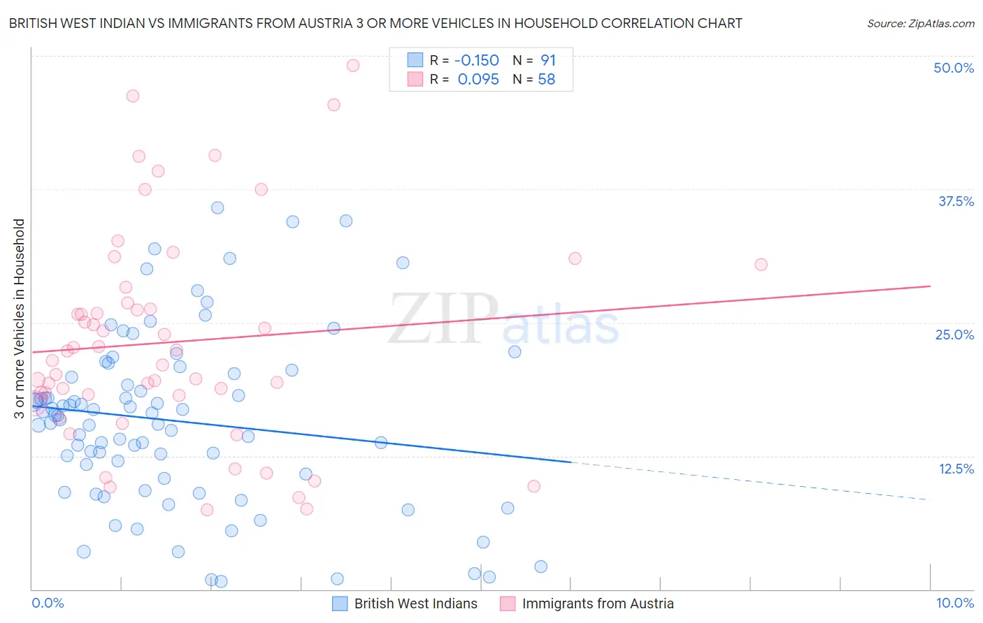 British West Indian vs Immigrants from Austria 3 or more Vehicles in Household