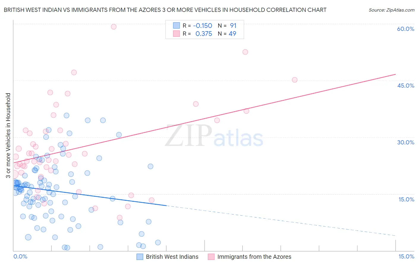 British West Indian vs Immigrants from the Azores 3 or more Vehicles in Household