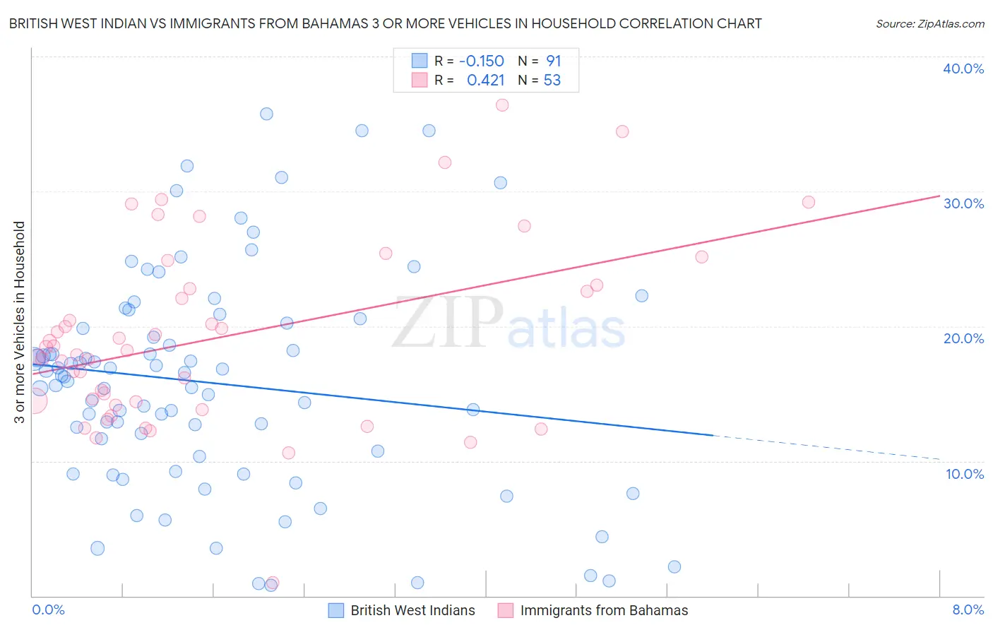 British West Indian vs Immigrants from Bahamas 3 or more Vehicles in Household