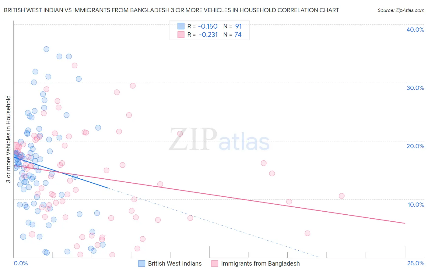 British West Indian vs Immigrants from Bangladesh 3 or more Vehicles in Household