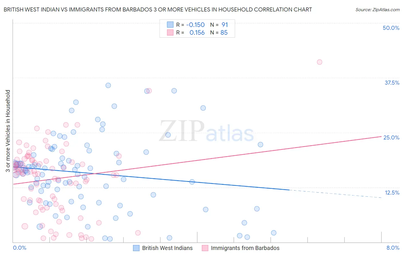 British West Indian vs Immigrants from Barbados 3 or more Vehicles in Household