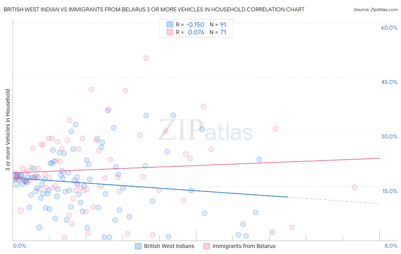 British West Indian vs Immigrants from Belarus 3 or more Vehicles in Household