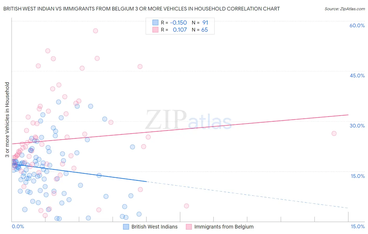 British West Indian vs Immigrants from Belgium 3 or more Vehicles in Household