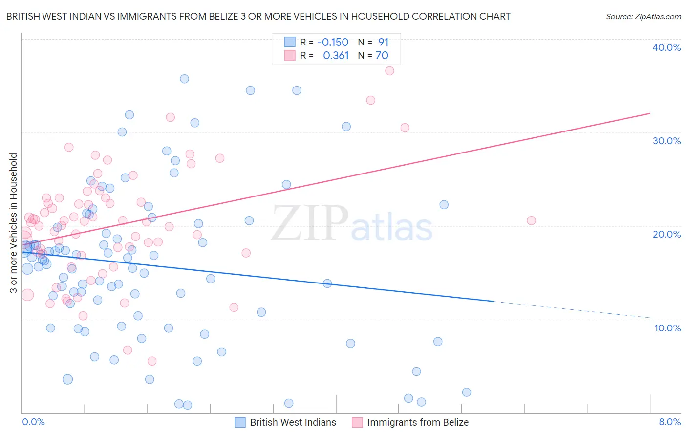 British West Indian vs Immigrants from Belize 3 or more Vehicles in Household