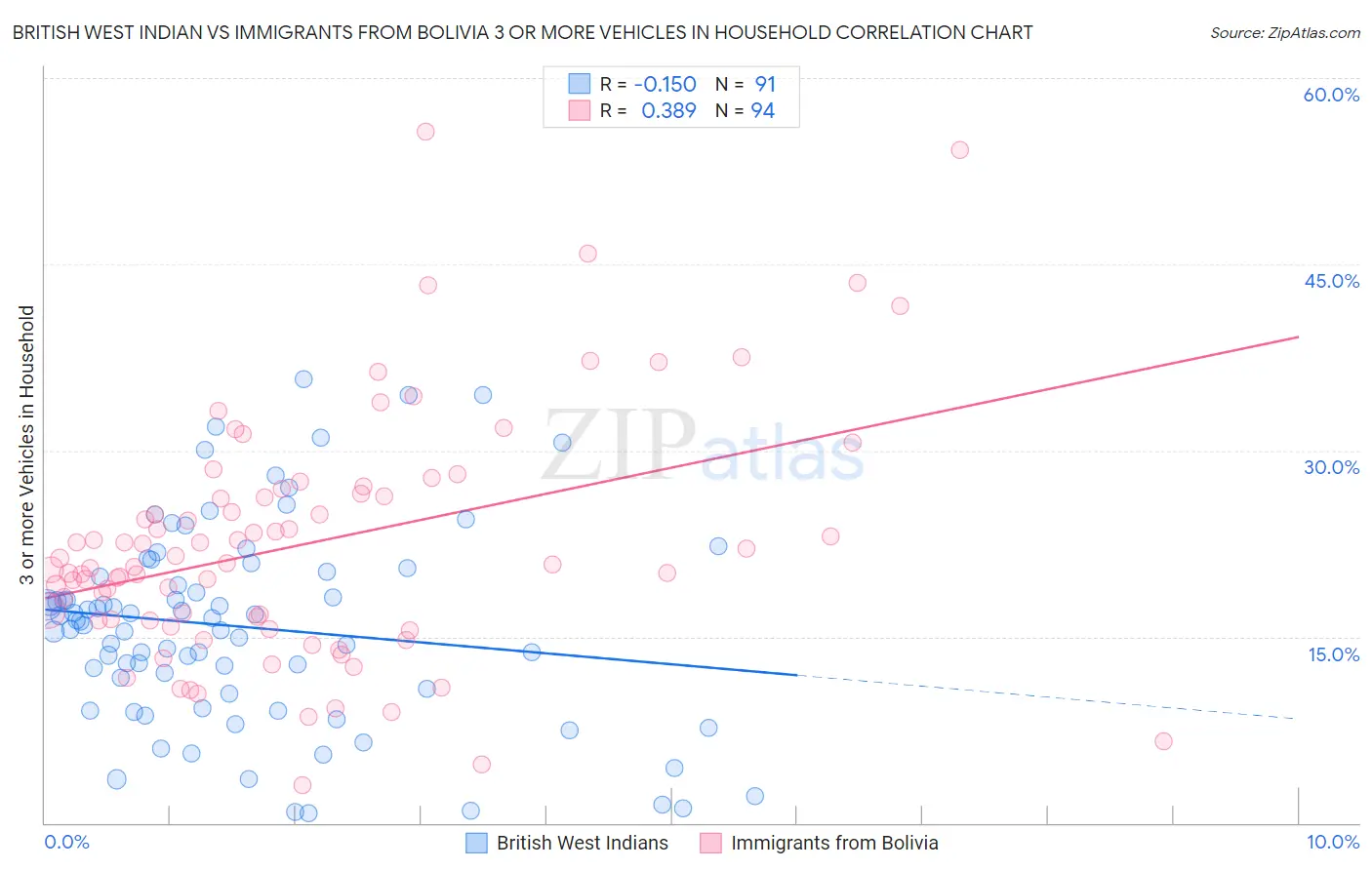 British West Indian vs Immigrants from Bolivia 3 or more Vehicles in Household