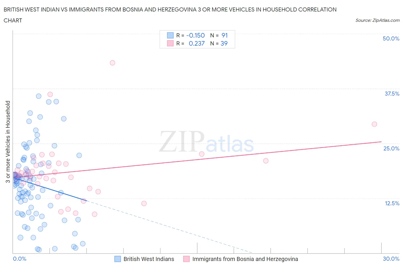 British West Indian vs Immigrants from Bosnia and Herzegovina 3 or more Vehicles in Household
