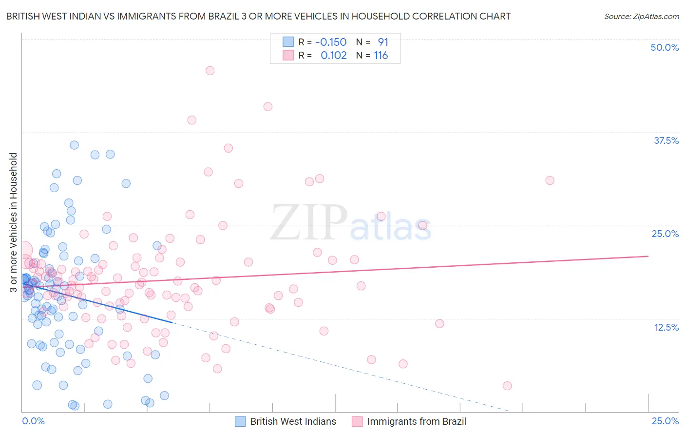 British West Indian vs Immigrants from Brazil 3 or more Vehicles in Household