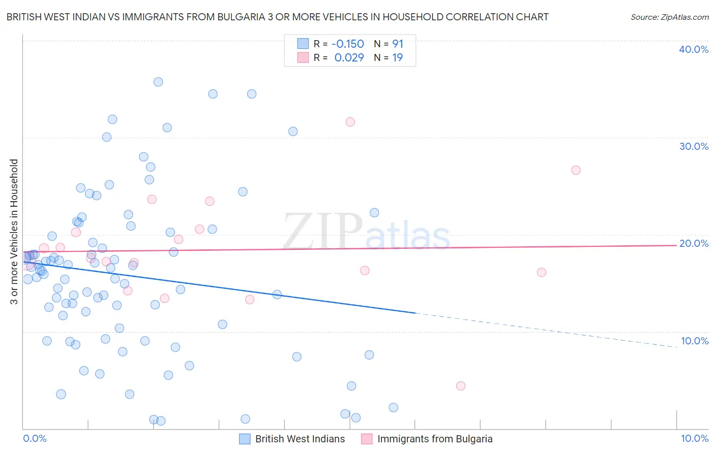 British West Indian vs Immigrants from Bulgaria 3 or more Vehicles in Household