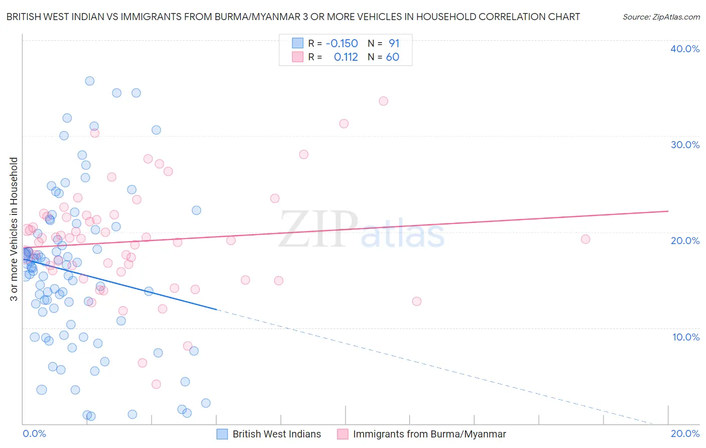 British West Indian vs Immigrants from Burma/Myanmar 3 or more Vehicles in Household