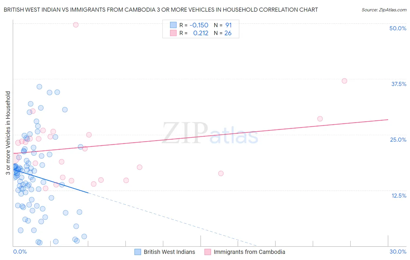 British West Indian vs Immigrants from Cambodia 3 or more Vehicles in Household