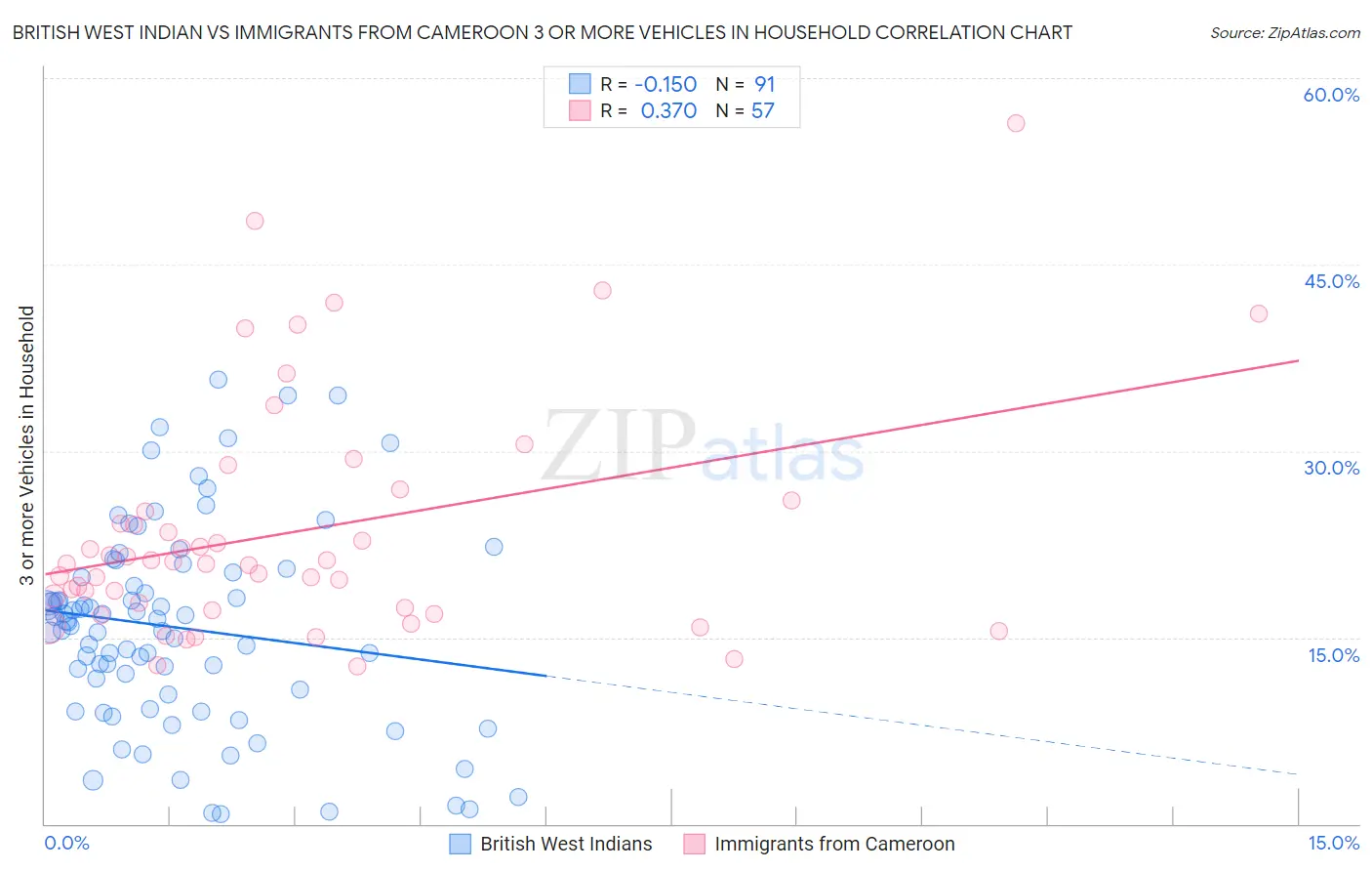 British West Indian vs Immigrants from Cameroon 3 or more Vehicles in Household