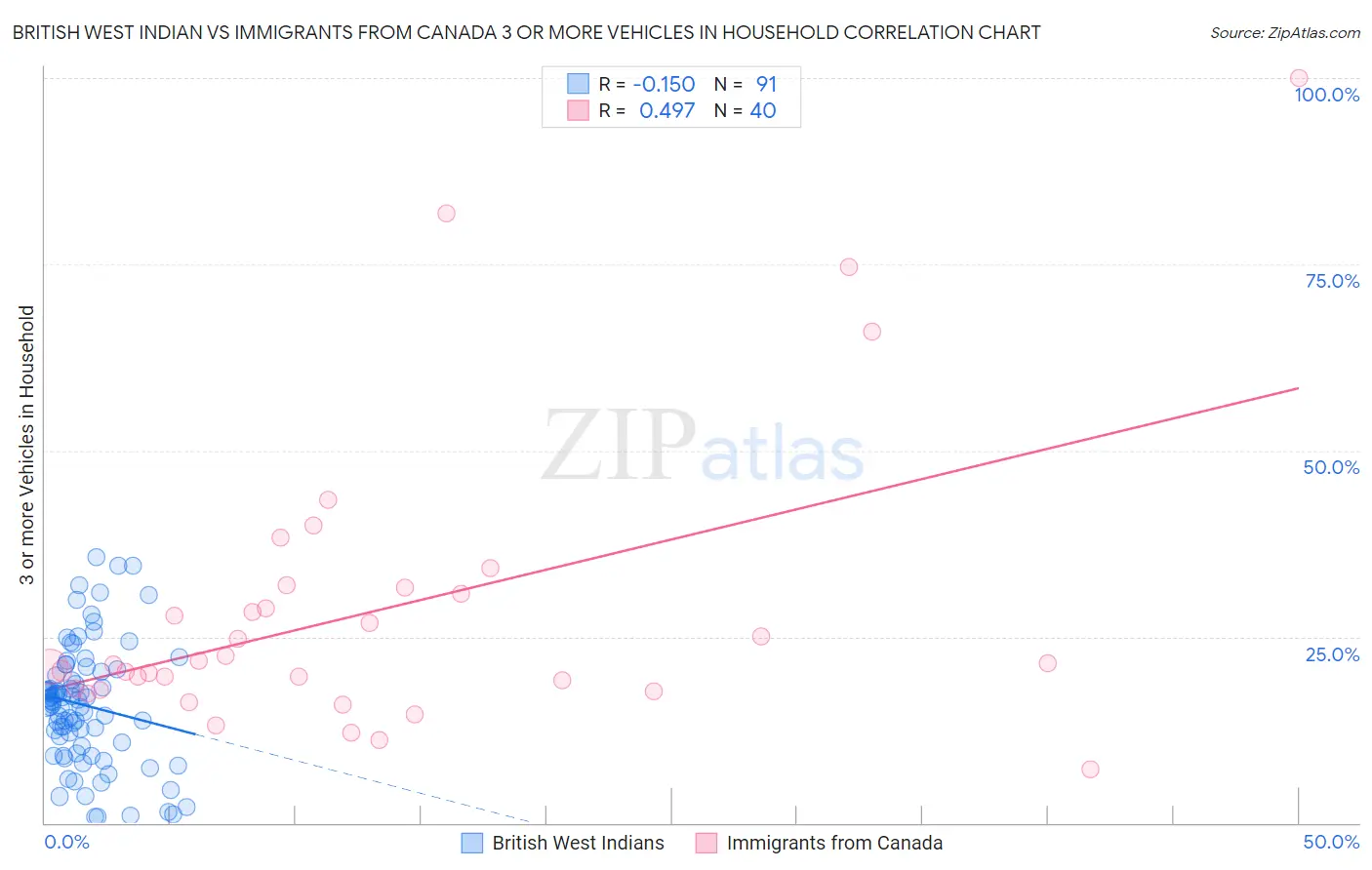 British West Indian vs Immigrants from Canada 3 or more Vehicles in Household