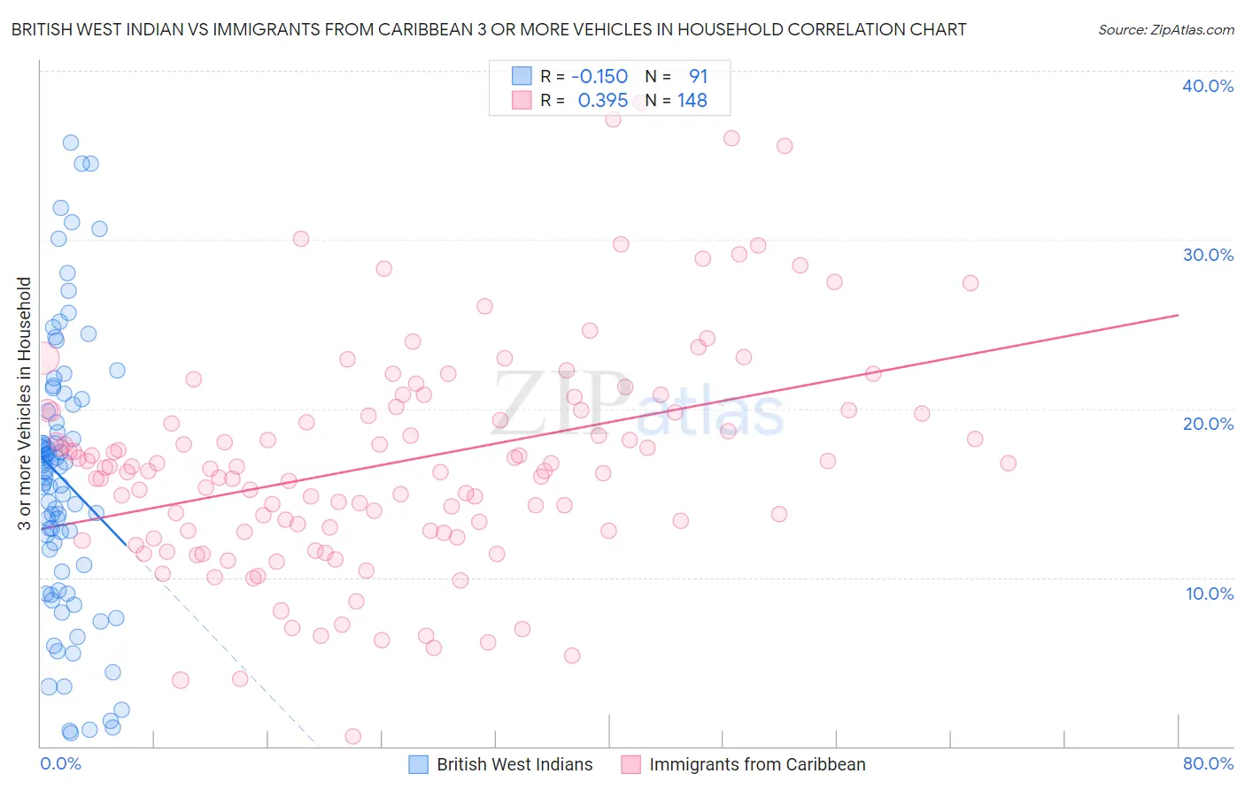 British West Indian vs Immigrants from Caribbean 3 or more Vehicles in Household