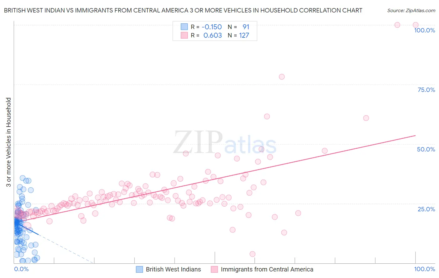 British West Indian vs Immigrants from Central America 3 or more Vehicles in Household