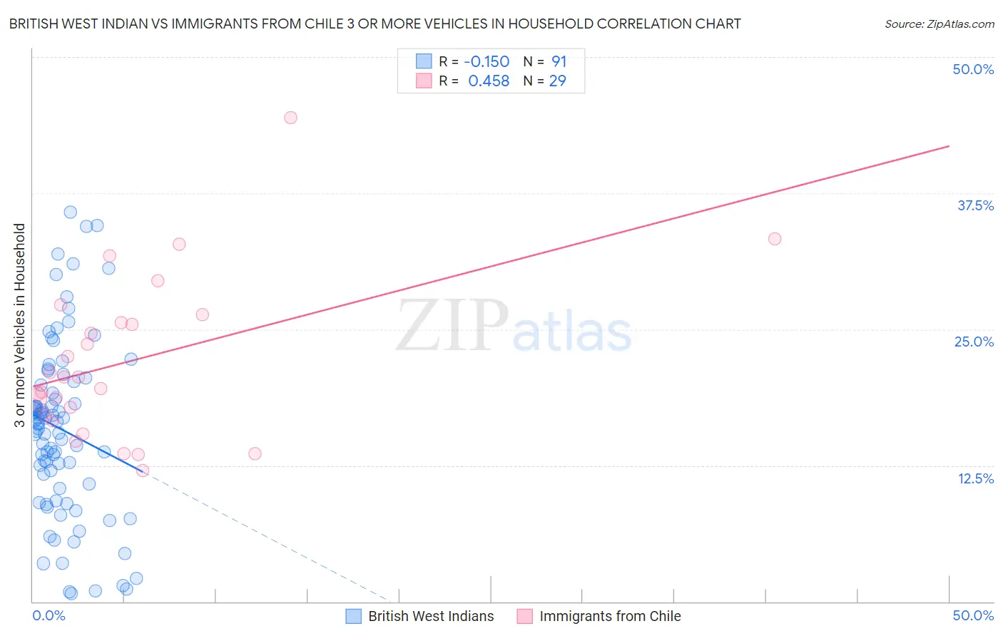 British West Indian vs Immigrants from Chile 3 or more Vehicles in Household