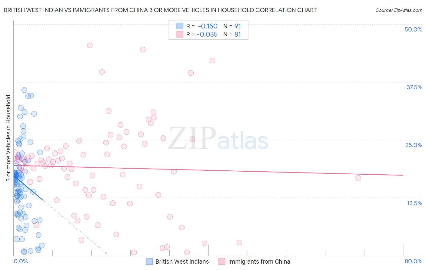 British West Indian vs Immigrants from China 3 or more Vehicles in Household