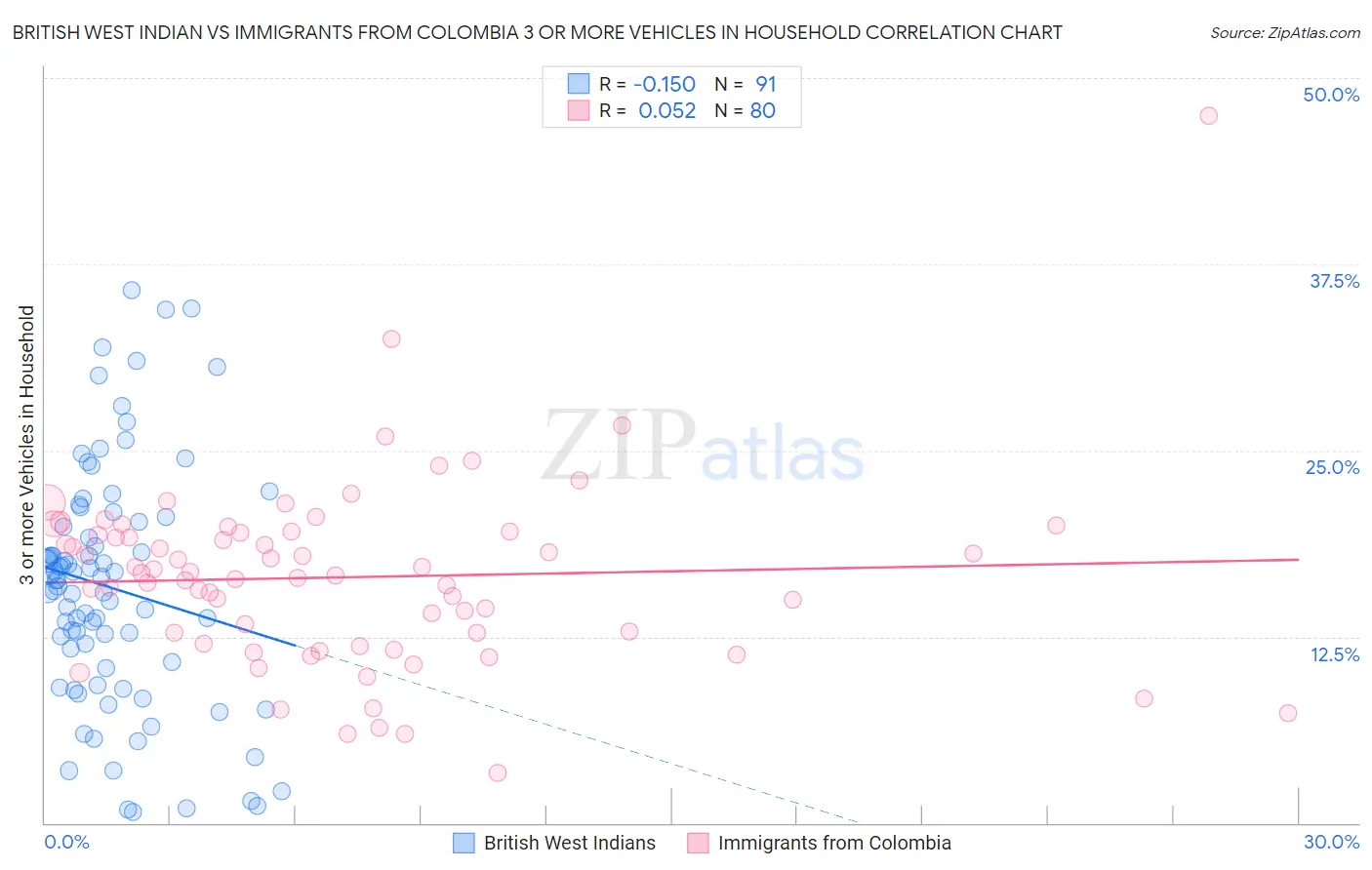 British West Indian vs Immigrants from Colombia 3 or more Vehicles in Household