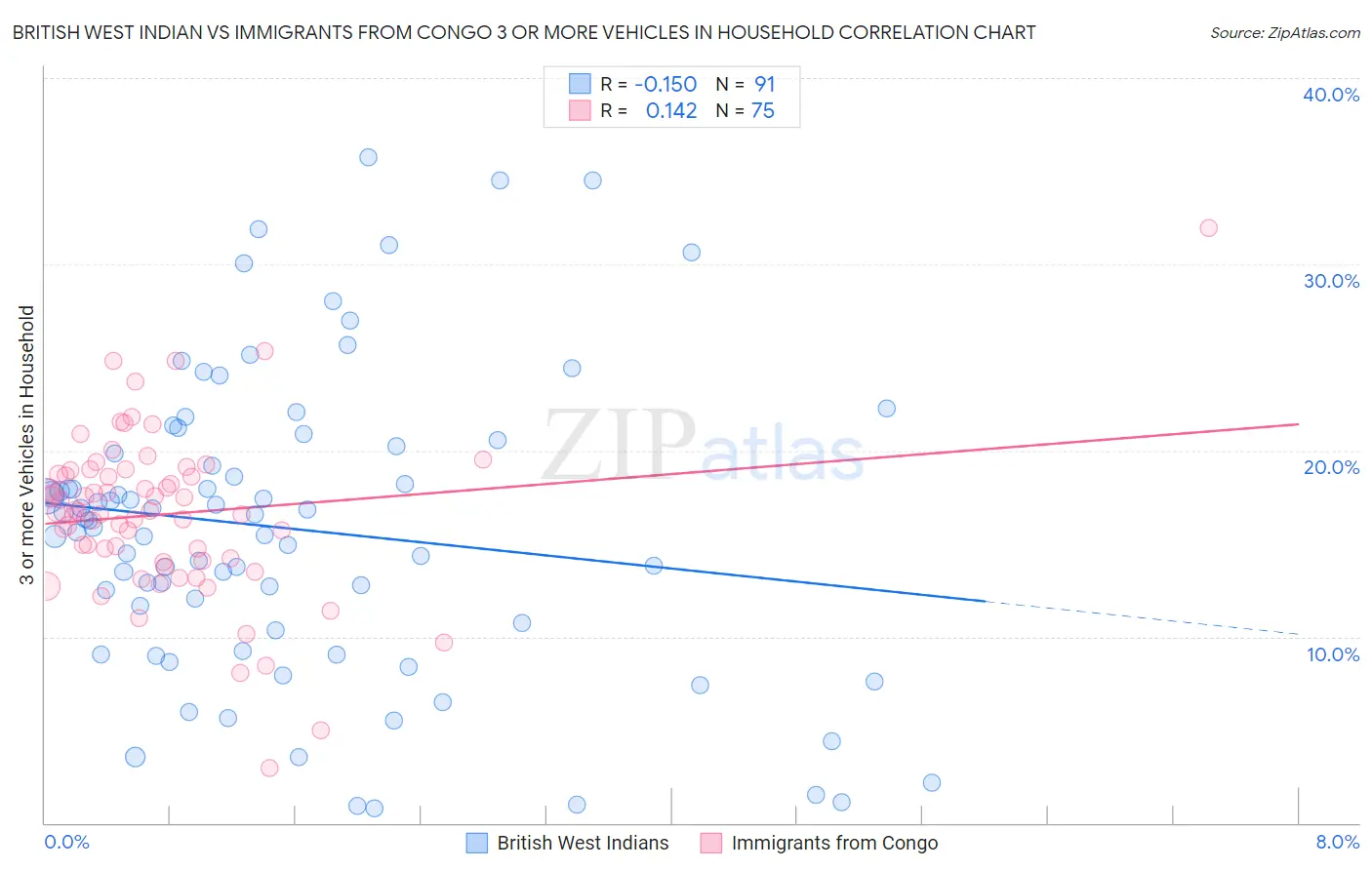 British West Indian vs Immigrants from Congo 3 or more Vehicles in Household