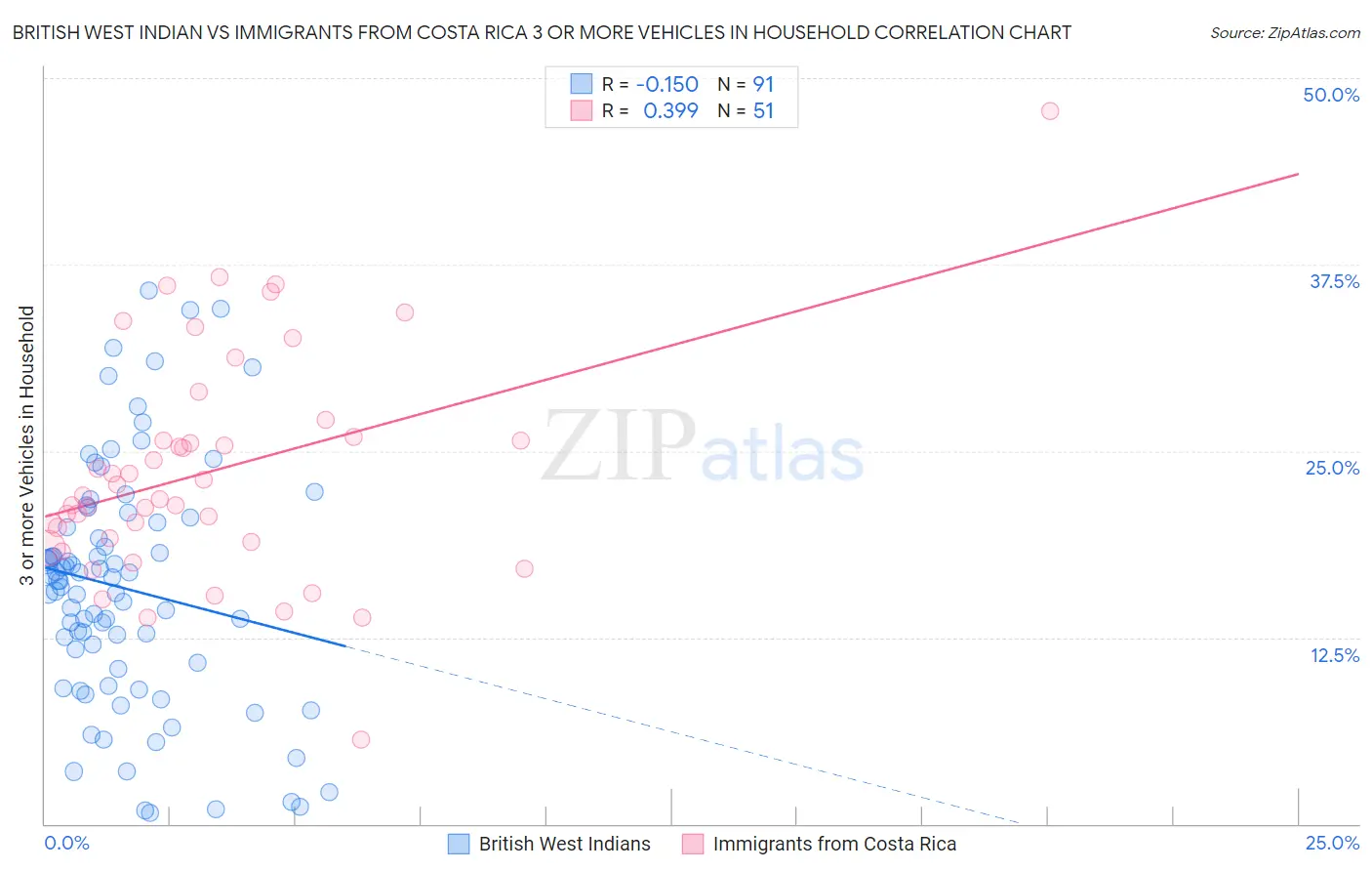 British West Indian vs Immigrants from Costa Rica 3 or more Vehicles in Household