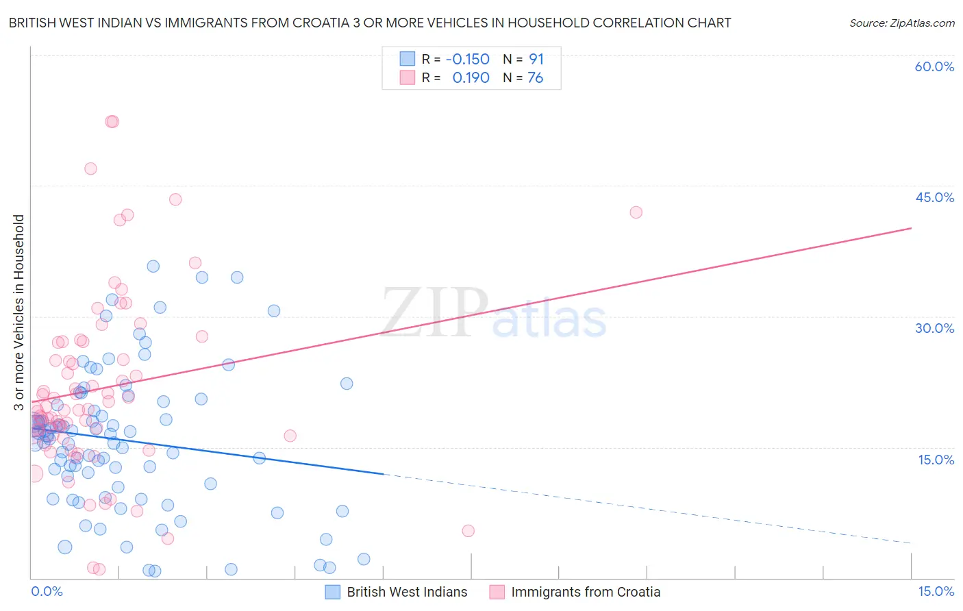 British West Indian vs Immigrants from Croatia 3 or more Vehicles in Household