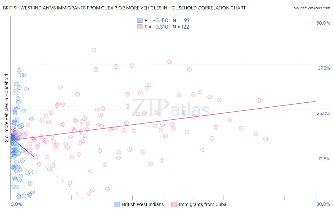 British West Indian vs Immigrants from Cuba 3 or more Vehicles in Household