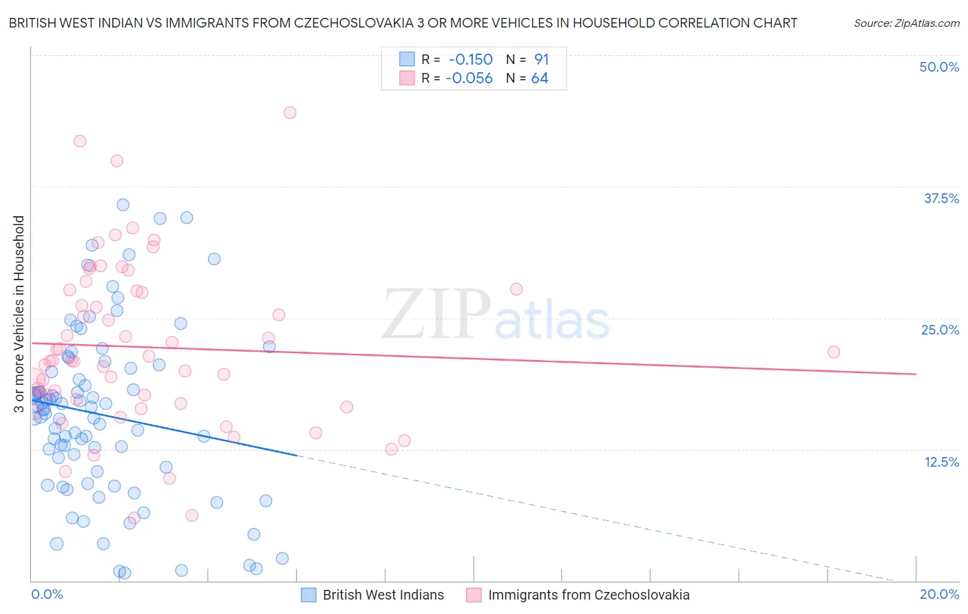 British West Indian vs Immigrants from Czechoslovakia 3 or more Vehicles in Household