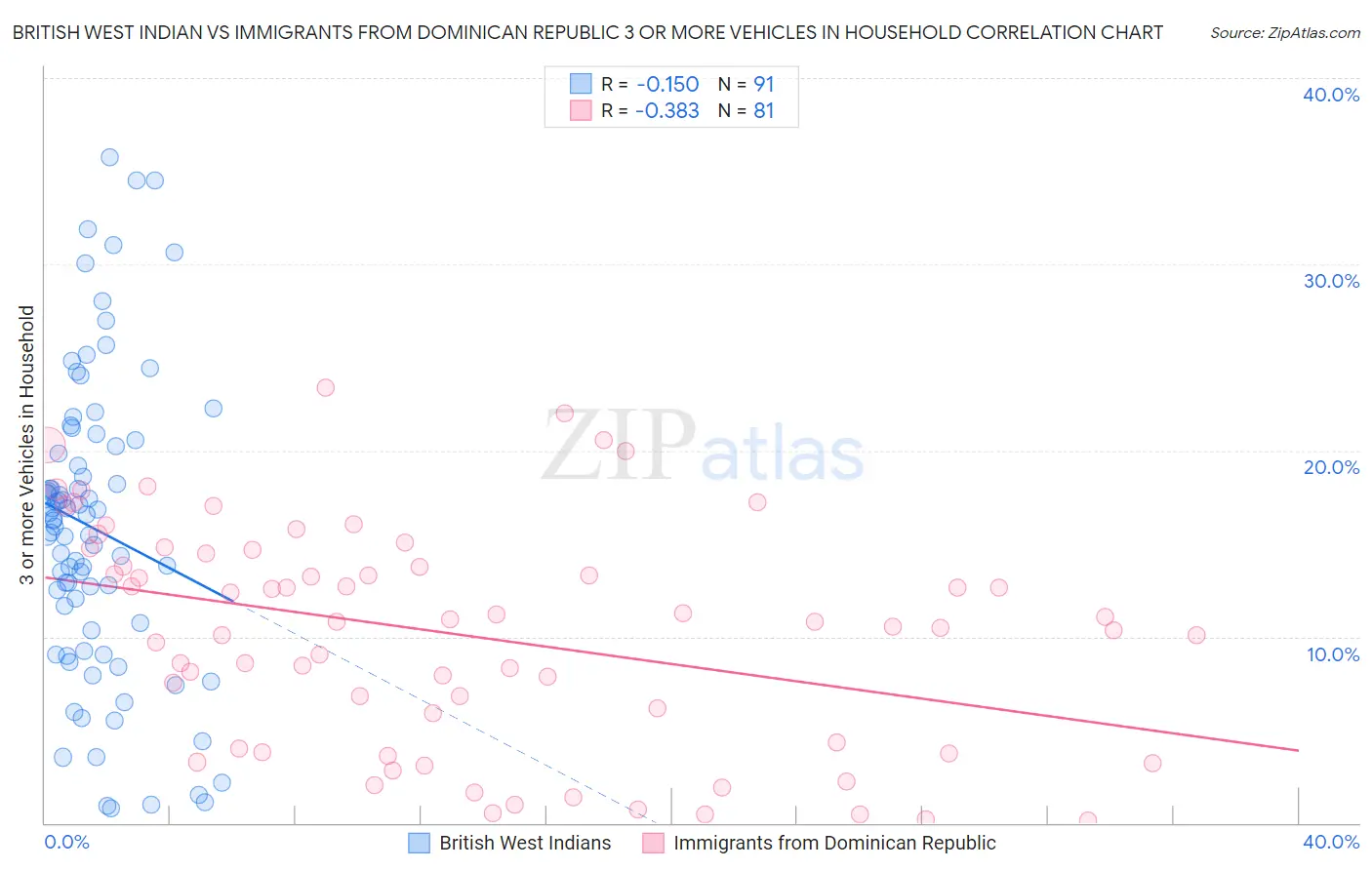 British West Indian vs Immigrants from Dominican Republic 3 or more Vehicles in Household