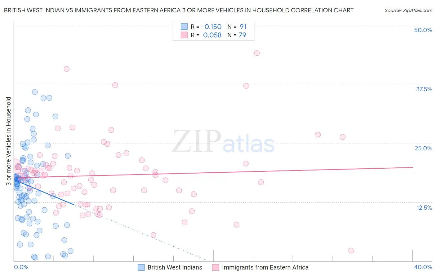 British West Indian vs Immigrants from Eastern Africa 3 or more Vehicles in Household