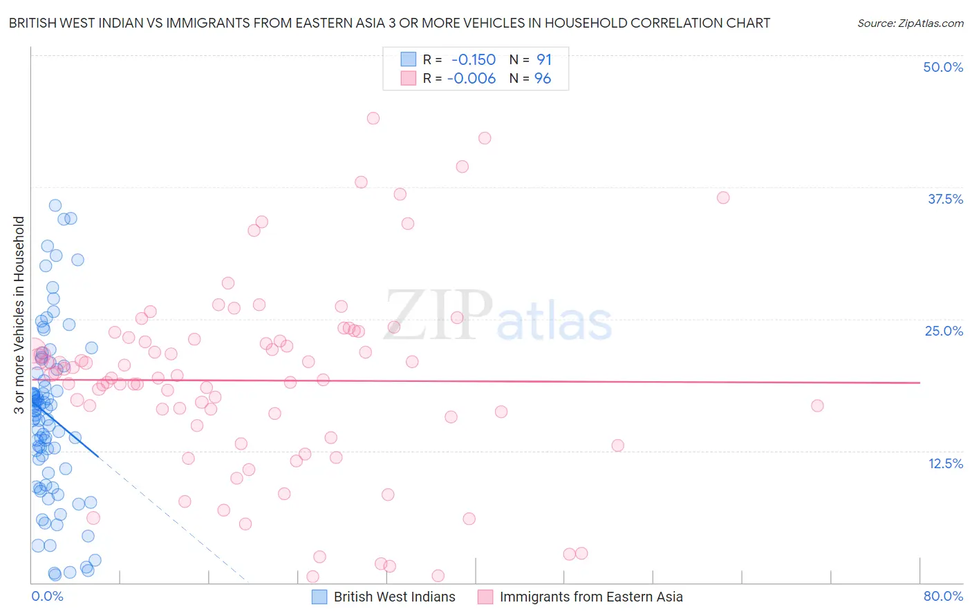 British West Indian vs Immigrants from Eastern Asia 3 or more Vehicles in Household