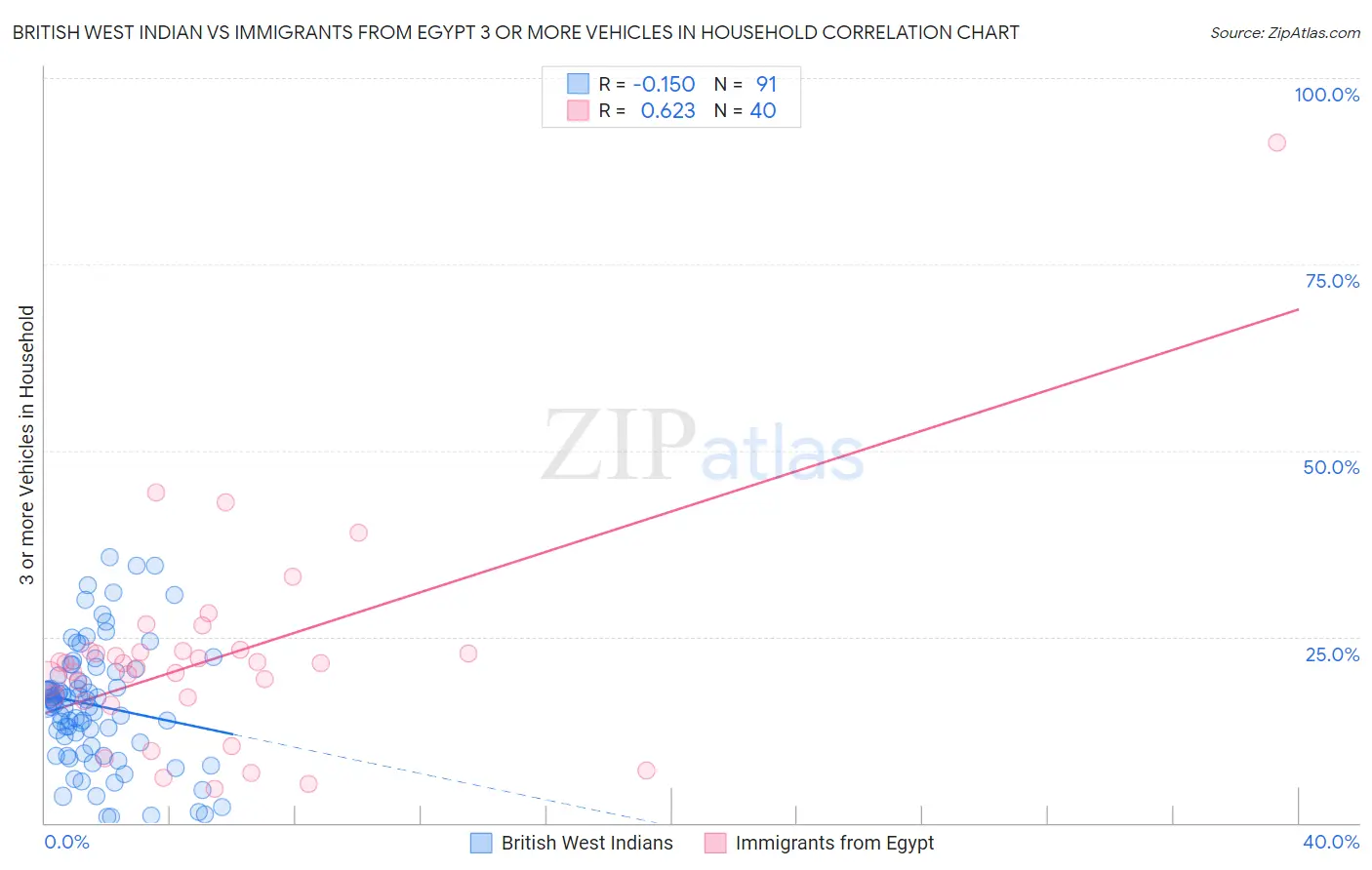 British West Indian vs Immigrants from Egypt 3 or more Vehicles in Household