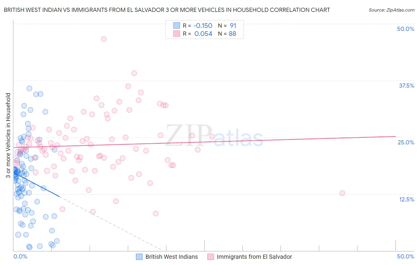 British West Indian vs Immigrants from El Salvador 3 or more Vehicles in Household
