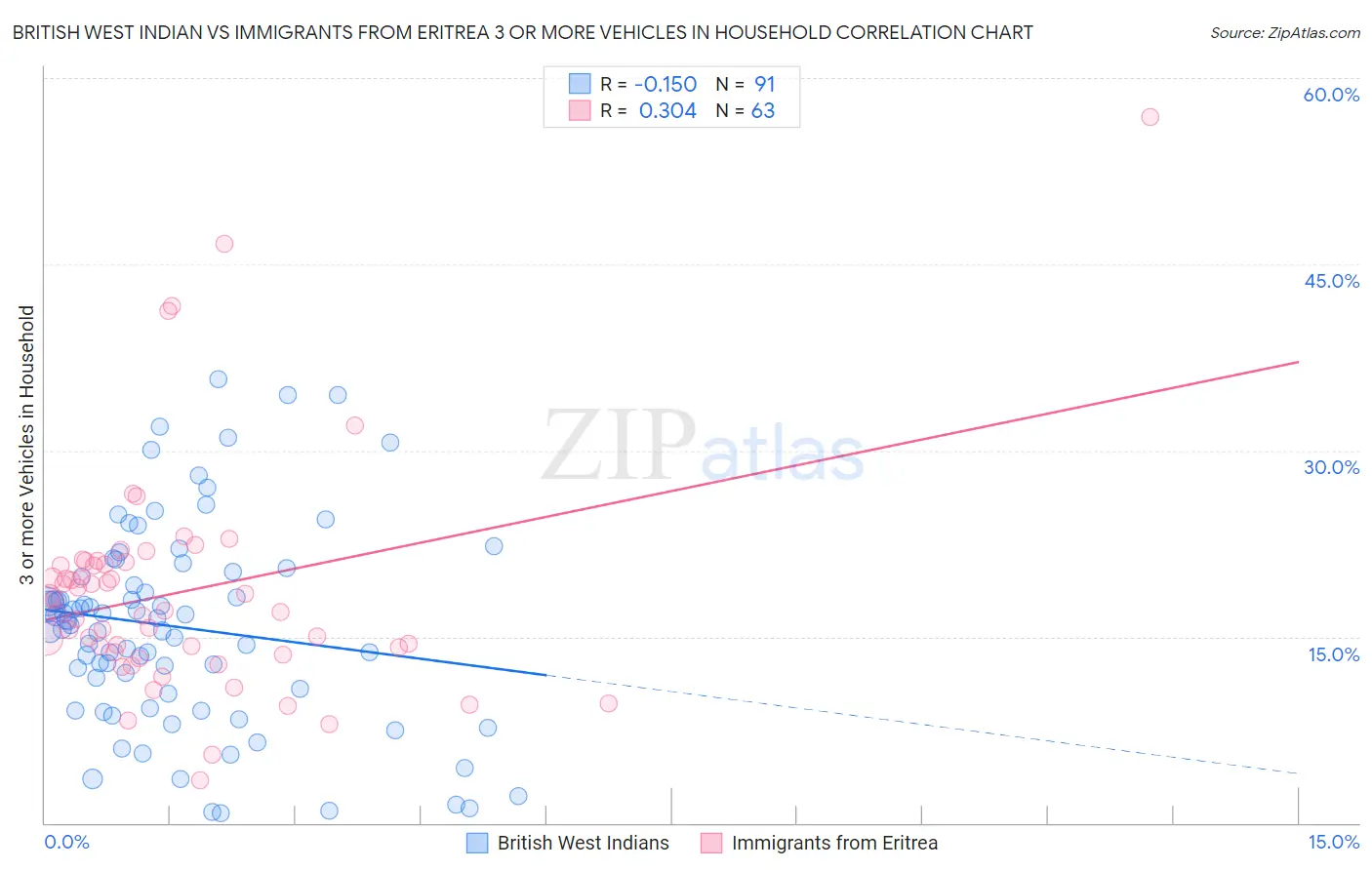 British West Indian vs Immigrants from Eritrea 3 or more Vehicles in Household