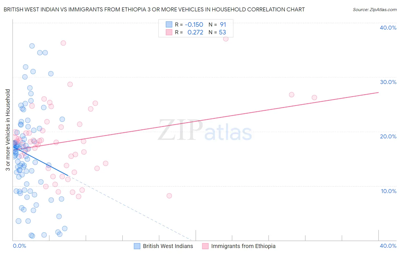 British West Indian vs Immigrants from Ethiopia 3 or more Vehicles in Household