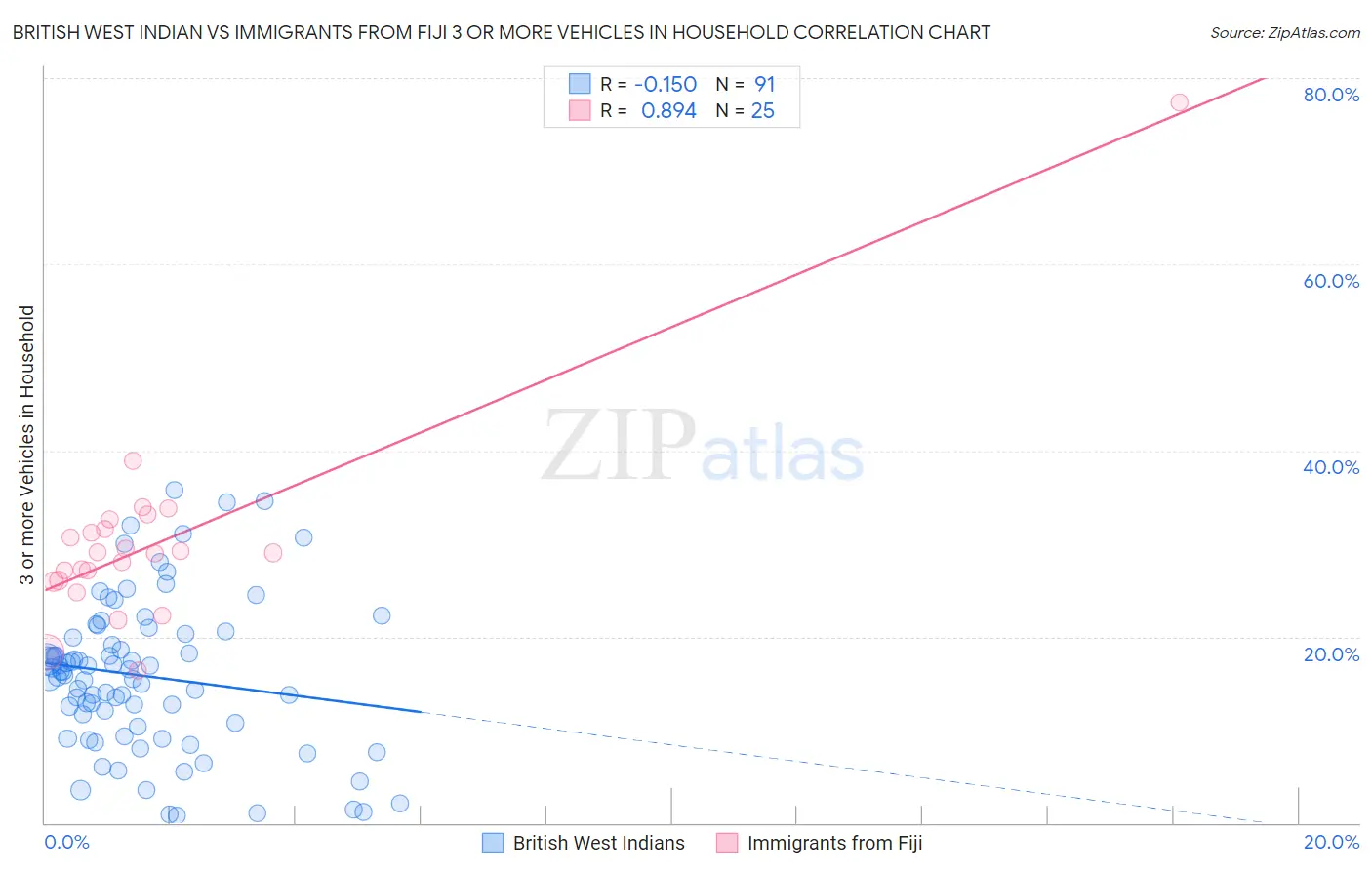 British West Indian vs Immigrants from Fiji 3 or more Vehicles in Household