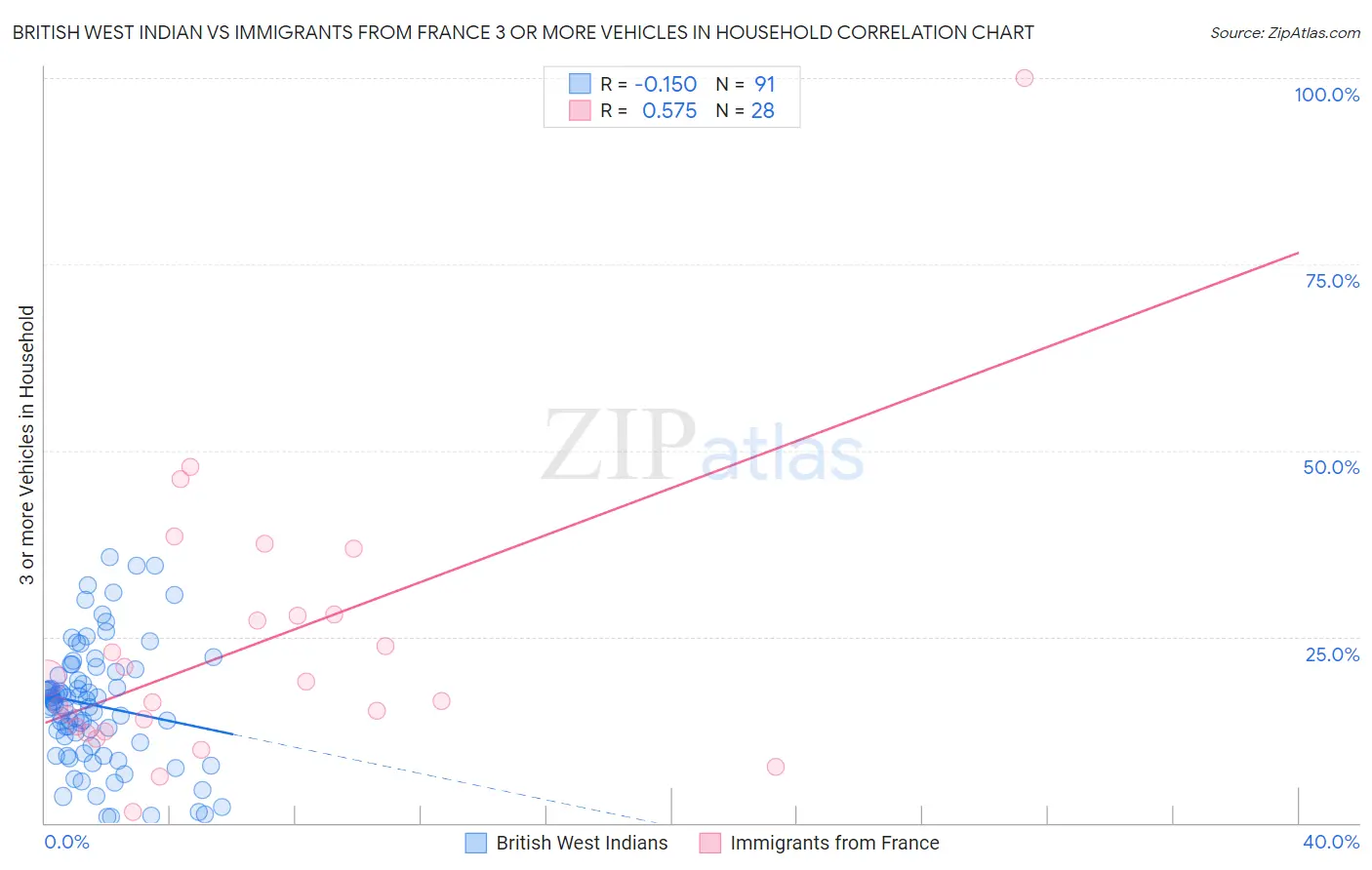 British West Indian vs Immigrants from France 3 or more Vehicles in Household