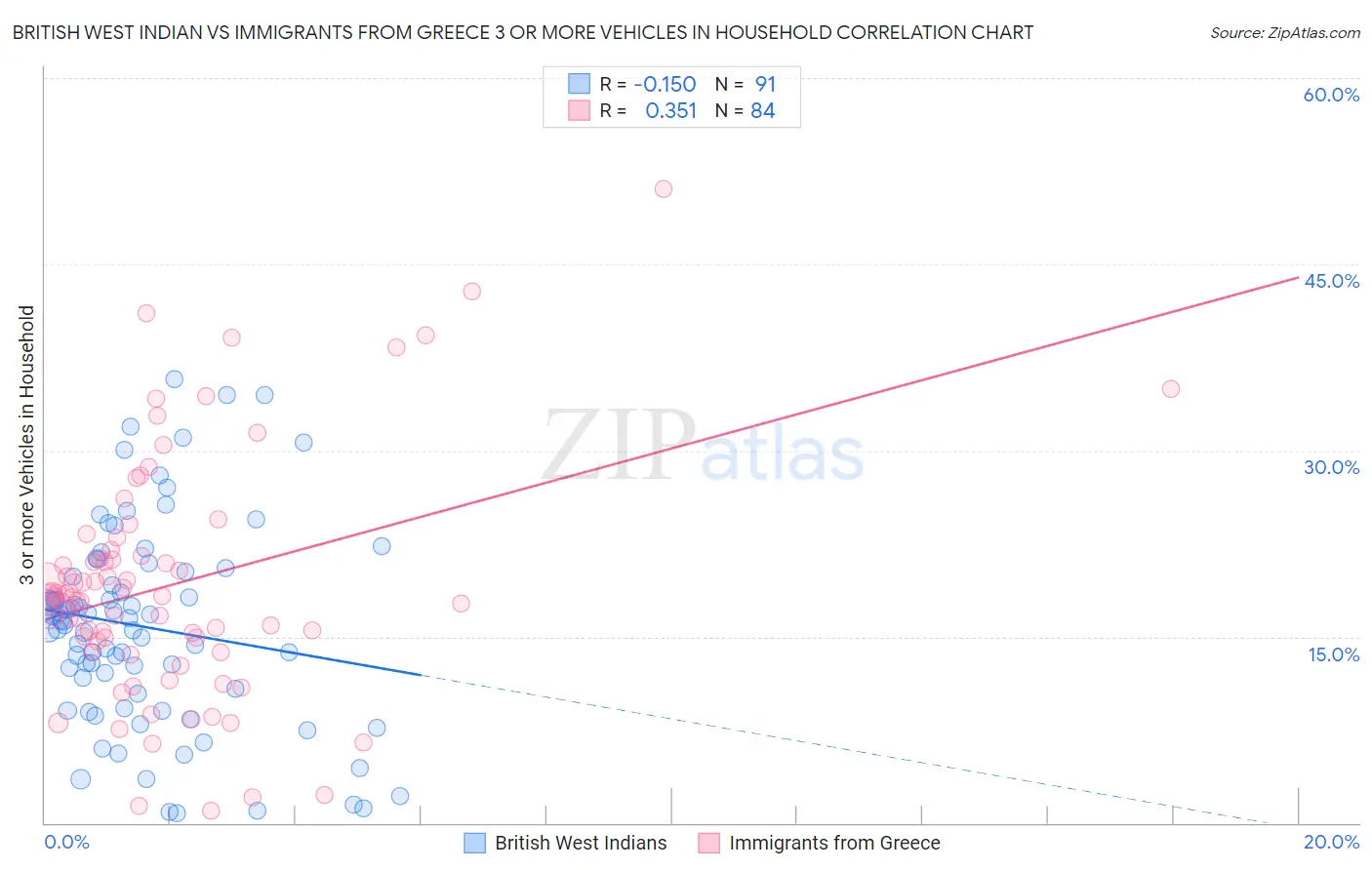 British West Indian vs Immigrants from Greece 3 or more Vehicles in Household