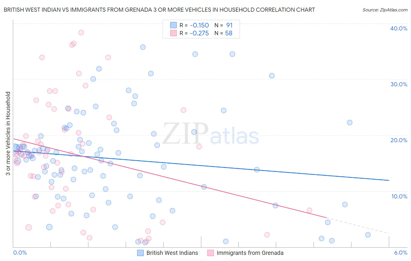 British West Indian vs Immigrants from Grenada 3 or more Vehicles in Household